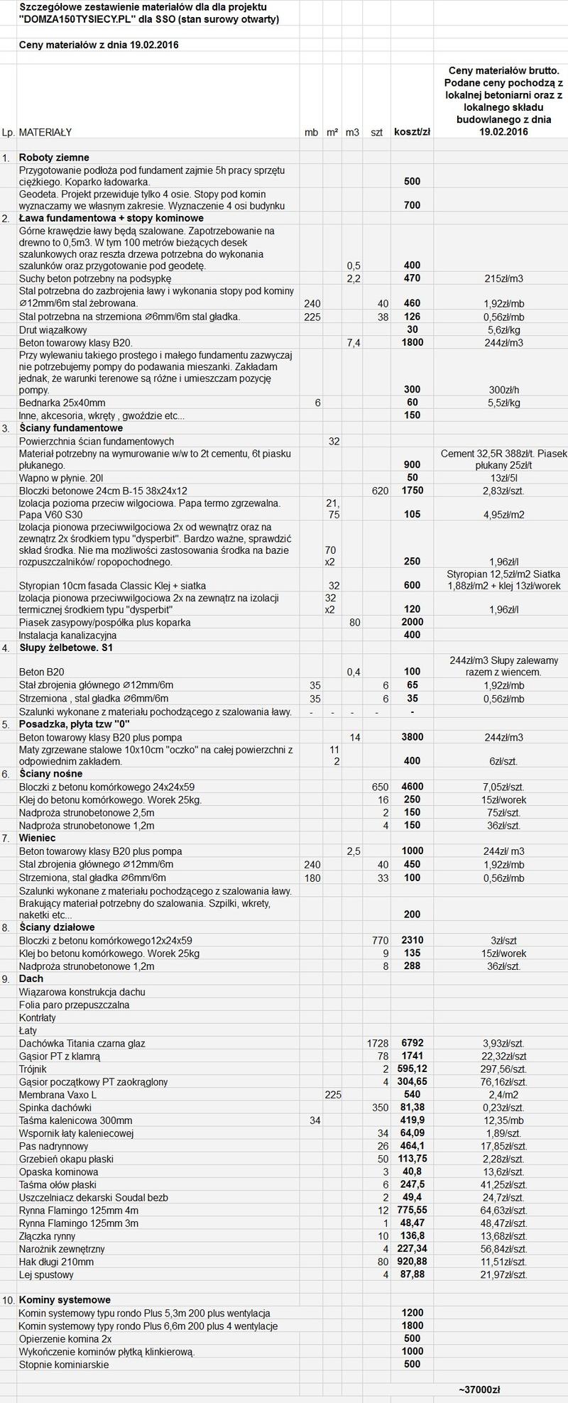 Dokumenty do kosztorysu budowy