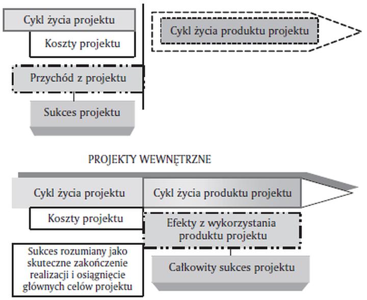 Zarządzanie projektami