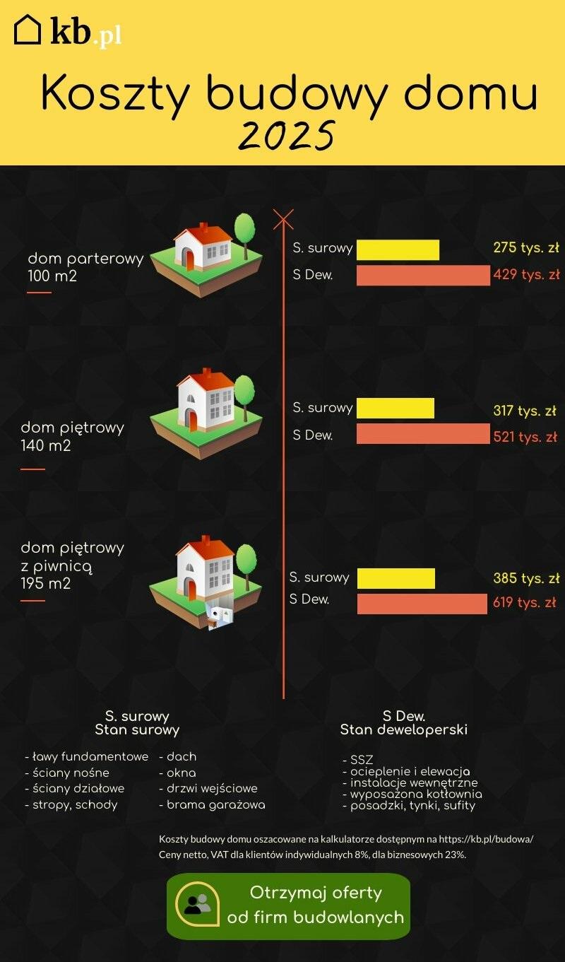 Planowanie finansowe budowy domu