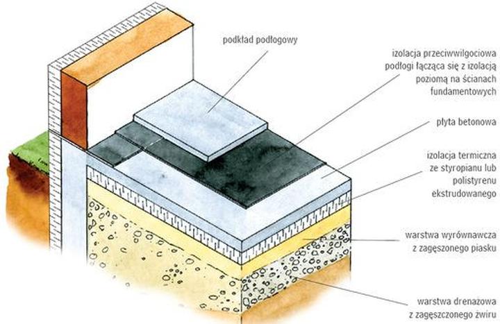 Izolacja termiczna podłogi w domu