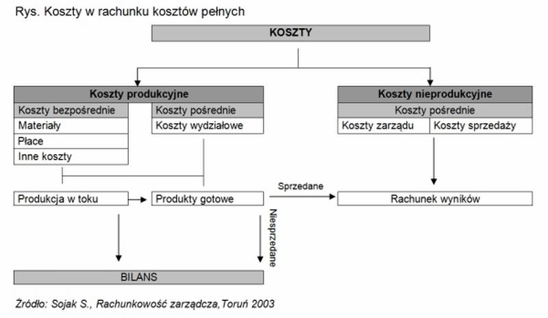 Rachunek kosztów budowy