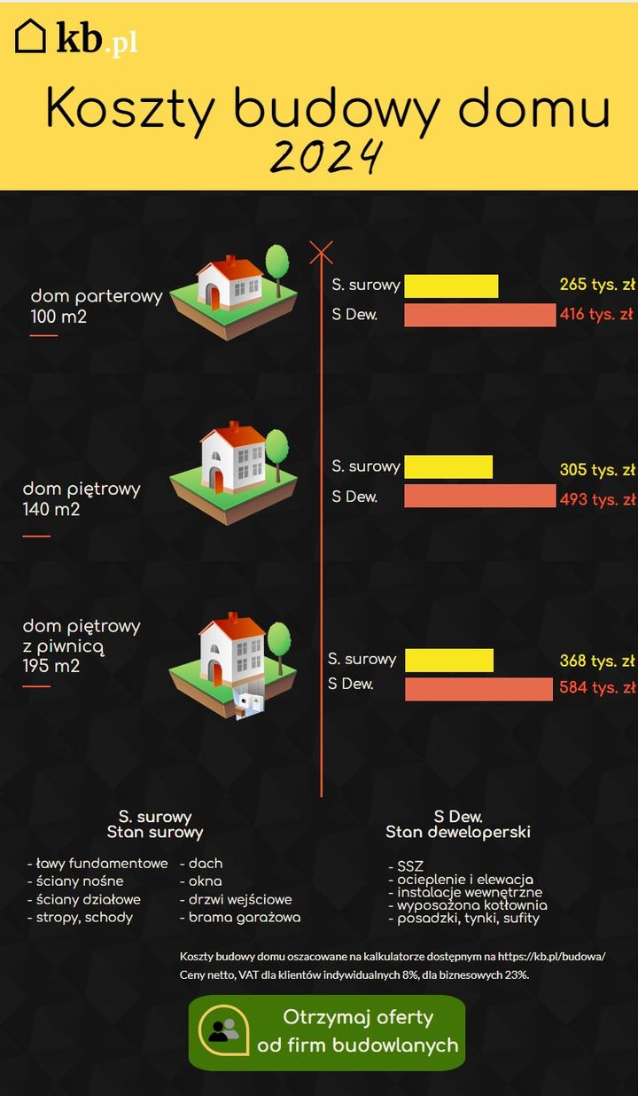 Koszty materiałów budowlanych