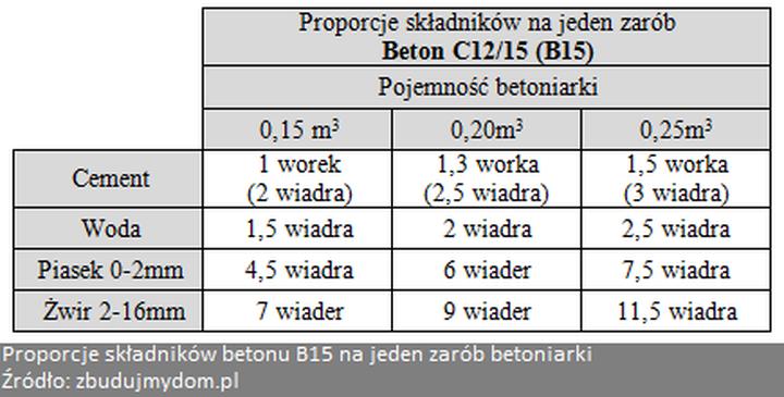 Proporcje betonu B15