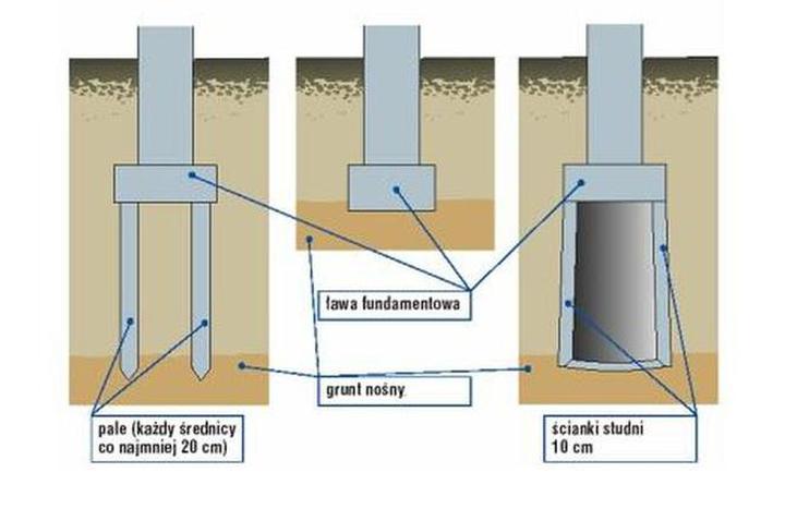 Wybór fundamentów bezpośrednich