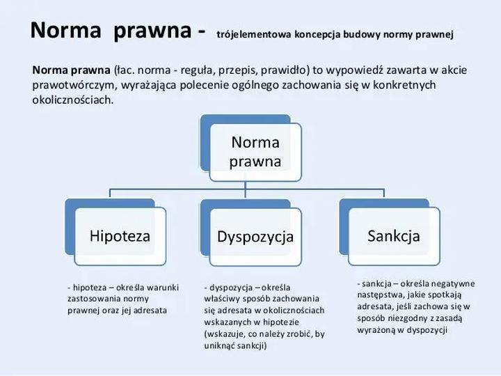 Budowa normy prawnej