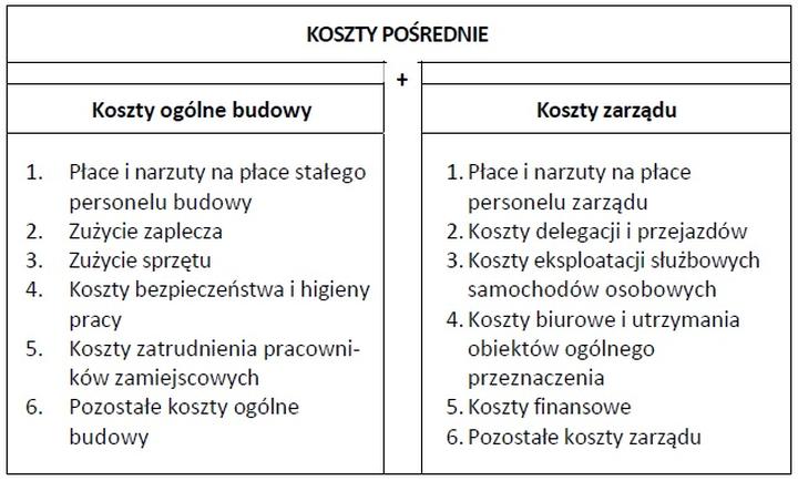 Dokładna kalkulacja kosztów ogólnych