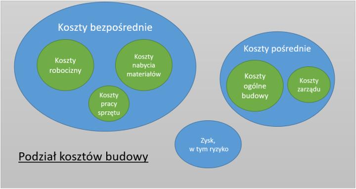 Koszty ogólne budowy