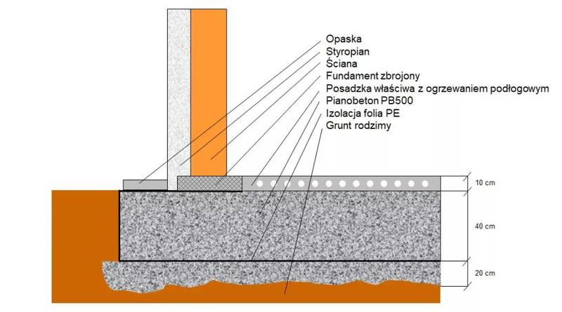 Materiały budowlane dla podmokłych terenów