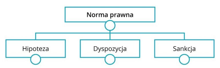 Odkryj tajniki: jak zbudowana jest norma prawna w polskim systemie prawnym