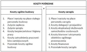 Zrozumienie kosztów ogólnych budowy: Kluczowa definicja dla inwestorów