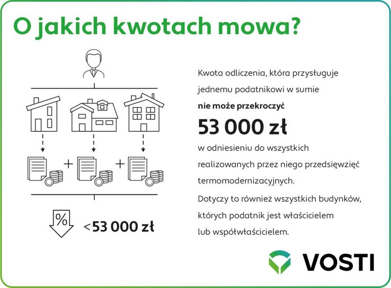Korzyści finansowe termomodernizacji