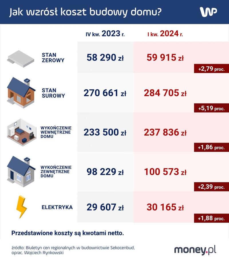 Koszty materiałów budowlanych i porady