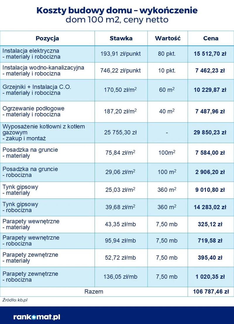 Wybór wykonawcy i unikanie ukrytych kosztów
