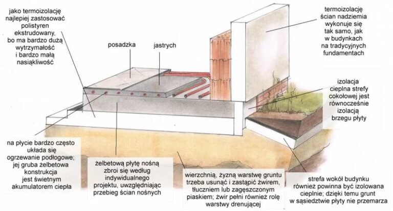 Idealne fundamenty na podmokłym terenie – jak uniknąć problemów w budowie?