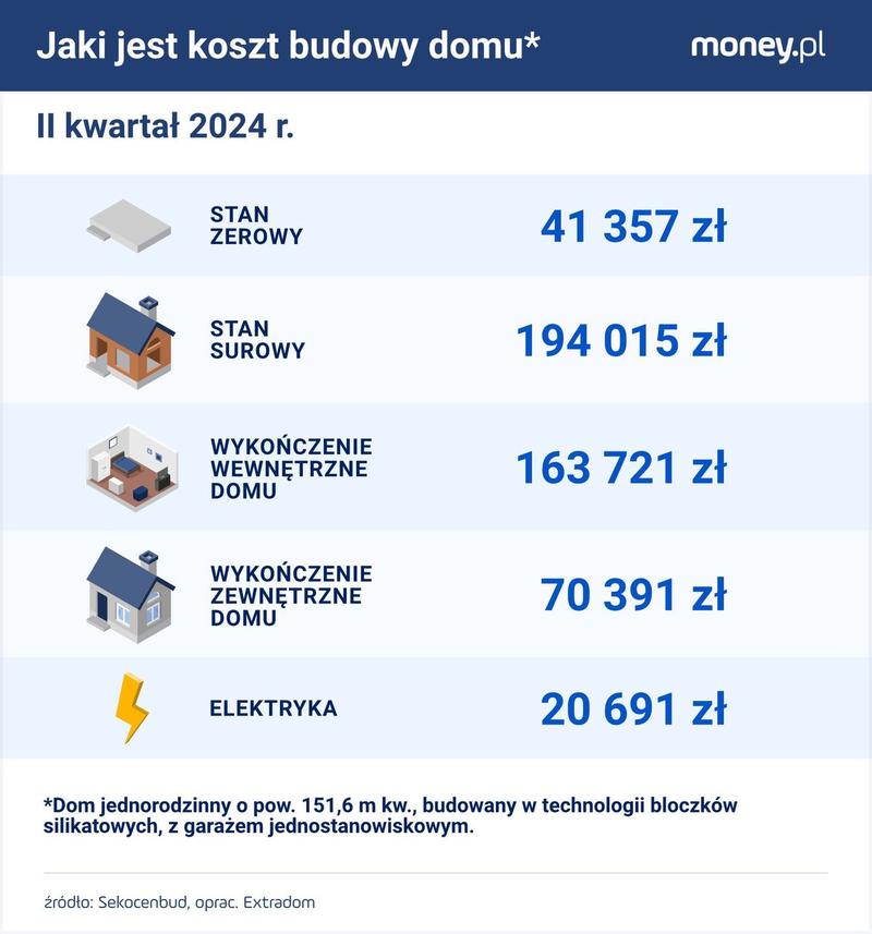 Koszty budowy domu