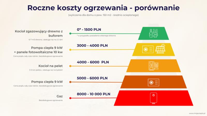 Ogrzewanie starego domu