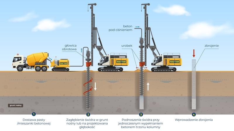 Zalety palowania fundamentów