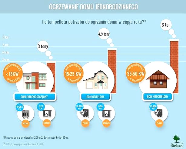 Pellet czy gaz - co wybrać do ogrzewania starego domu?