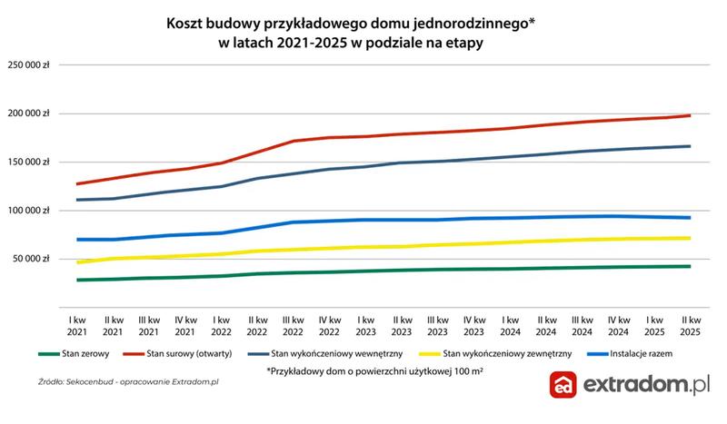 Koszty budowy domu