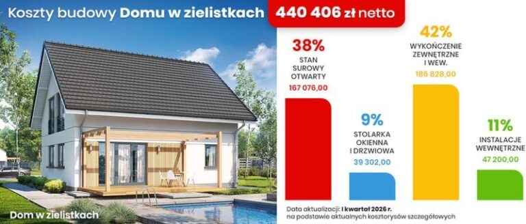Czego się spodziewać? Ile kosztuje m2 budowy domu w 2026 roku?